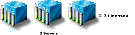 3 Servers = 3 Licenses 3 Licenses