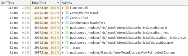 How I improved Angular performance and page responsiveness, FusionReactor