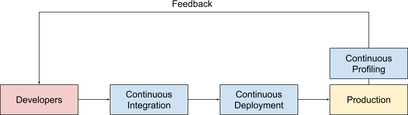 Continuous Profiling, FusionReactor