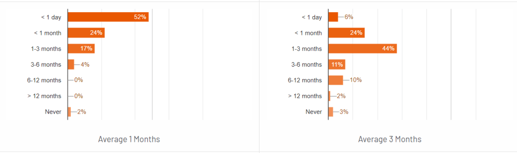 AppDynamics vs FusionReactor 5 FusionReactor vs Appdynamics go live time
