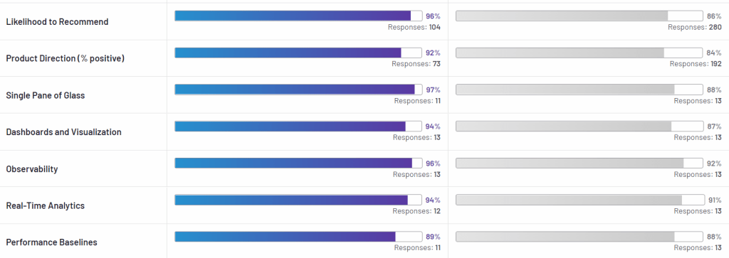 FusionReactor vs Appdynamics product ratings