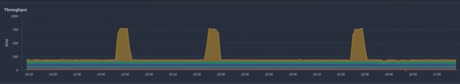 Diagnosing a server attack using logs, FusionReactor