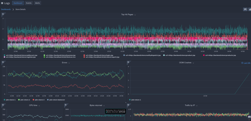 Logs have many useful functions, they contain a huge amount of data. Using log query languages such as LogQL allow you to get fantastic insights, but they rely on you running queries manually. Log dashboards give you the capability of storing and automating your queries. The FusionReactor dev team uses a series of dashboards to monitor Cloud deployment. This enables us to see if everything's healthy and running smoothly at a glance. Dashboards are very easy to monitor as they give you a more holistic view. They enable us to pick up problems and fix them before we get reports from customers that we have an issue. Dashboards give you three core benefits Improved stability Improve performance Vastly reduced downtime Dashboards that I use daily Log rates that show me log ingestion, tell me exactly where my logs are coming from, and show me any spikes or errors that may be causing issues such as log floods I have a balancer dashboard, and this is examining the performance of my load balancer. This tells me the volume of traffic by IP which enables me to see if my server is under attack and helps me to understand where my load peaks during the day. My dashboard also gives me a breakdown by status code, so that i can quickly spot any errors. I have a store dashboard which monitors my app performance, throughput, response times and error rates
